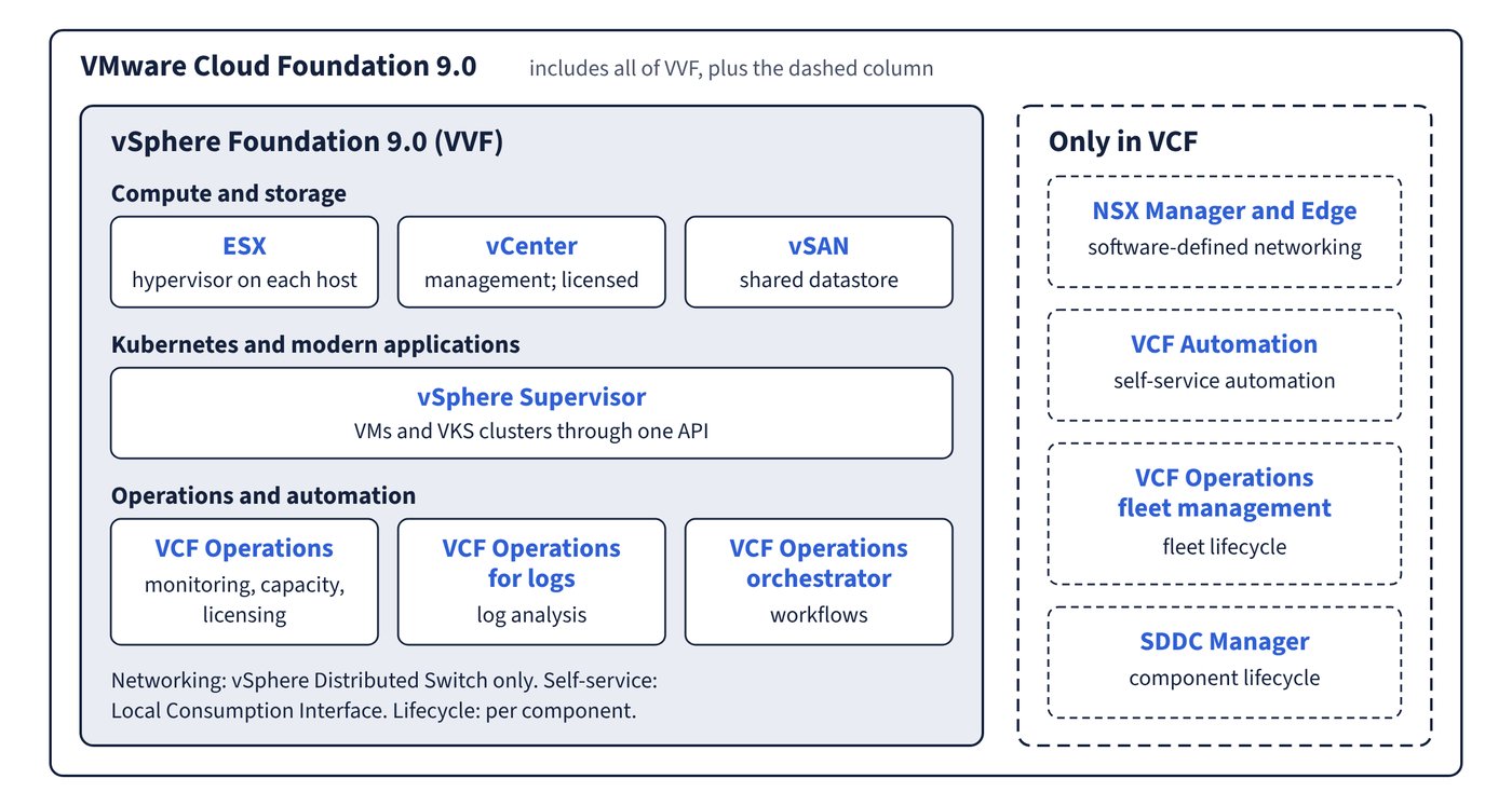 What vSphere Foundation 9.0 includes, and what only VMware Cloud Foundation adds