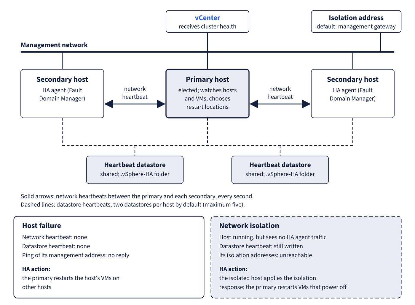 vSphere HA heartbeats, and how a host failure differs from network isolation