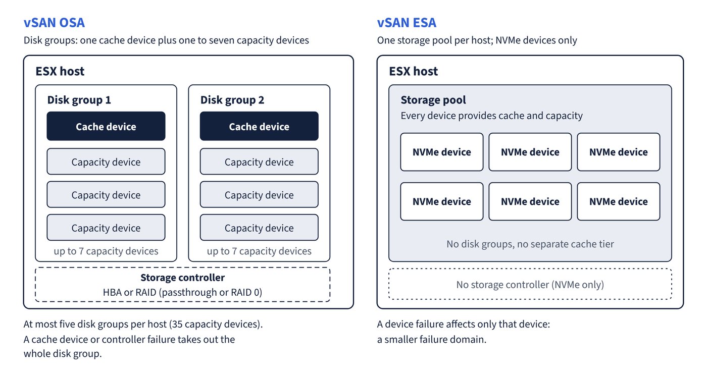 vSAN OSA disk groups compared with the vSAN ESA storage pool
