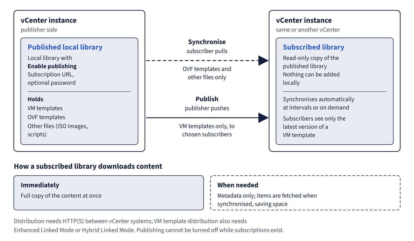 A published local library in one vCenter instance and a read-only subscribed library in the same or another vCenter. A dashed arrow shows the subscriber pulling OVF templates and other files when it synchronises, and a solid arrow shows the publisher pushing VM templates to chosen subscribers. Below, the two download options: immediately (full copy at once) or when needed (metadata only).