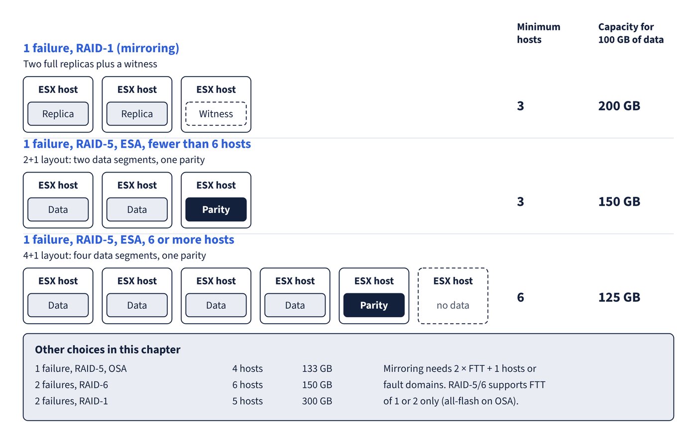 Three rows of ESX hosts: RAID-1 with one failure to tolerate puts two replicas and a witness on three hosts (200 GB for 100 GB of data), ESA RAID-5 2+1 puts two data segments and one parity on three hosts (150 GB), and ESA RAID-5 4+1 puts four data segments and one parity on a six-host cluster (125 GB). A panel lists the other choices: OSA RAID-5 needs 4 hosts, RAID-6 needs 6 and two-failure RAID-1 needs 5.