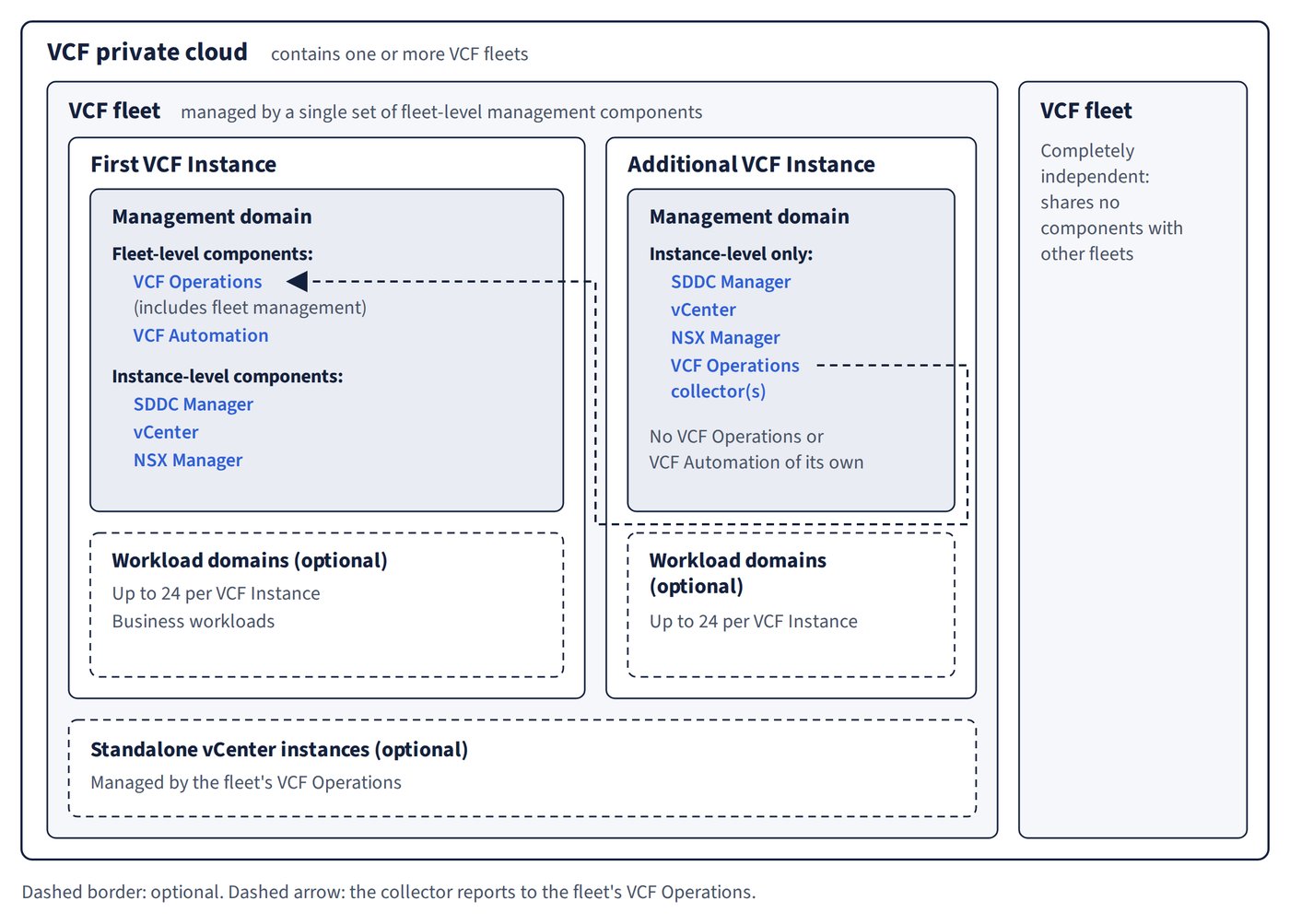 The VCF taxonomy, from private cloud to fleets, VCF Instances and domains
