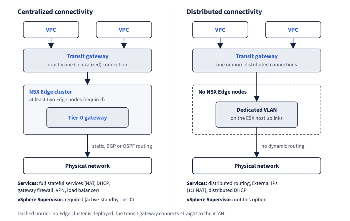 Centralized and distributed connectivity for VPCs