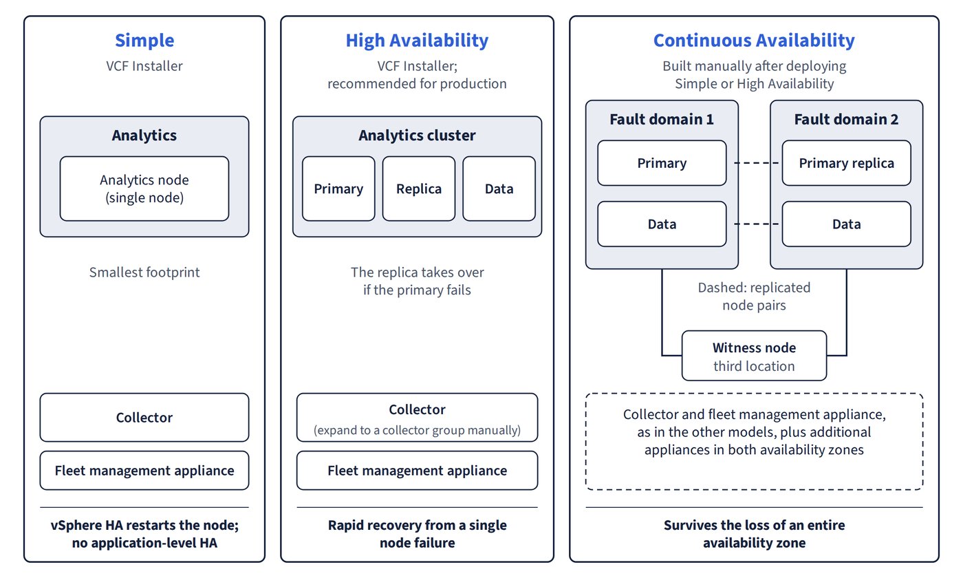Node layouts of the three VCF Operations deployment models