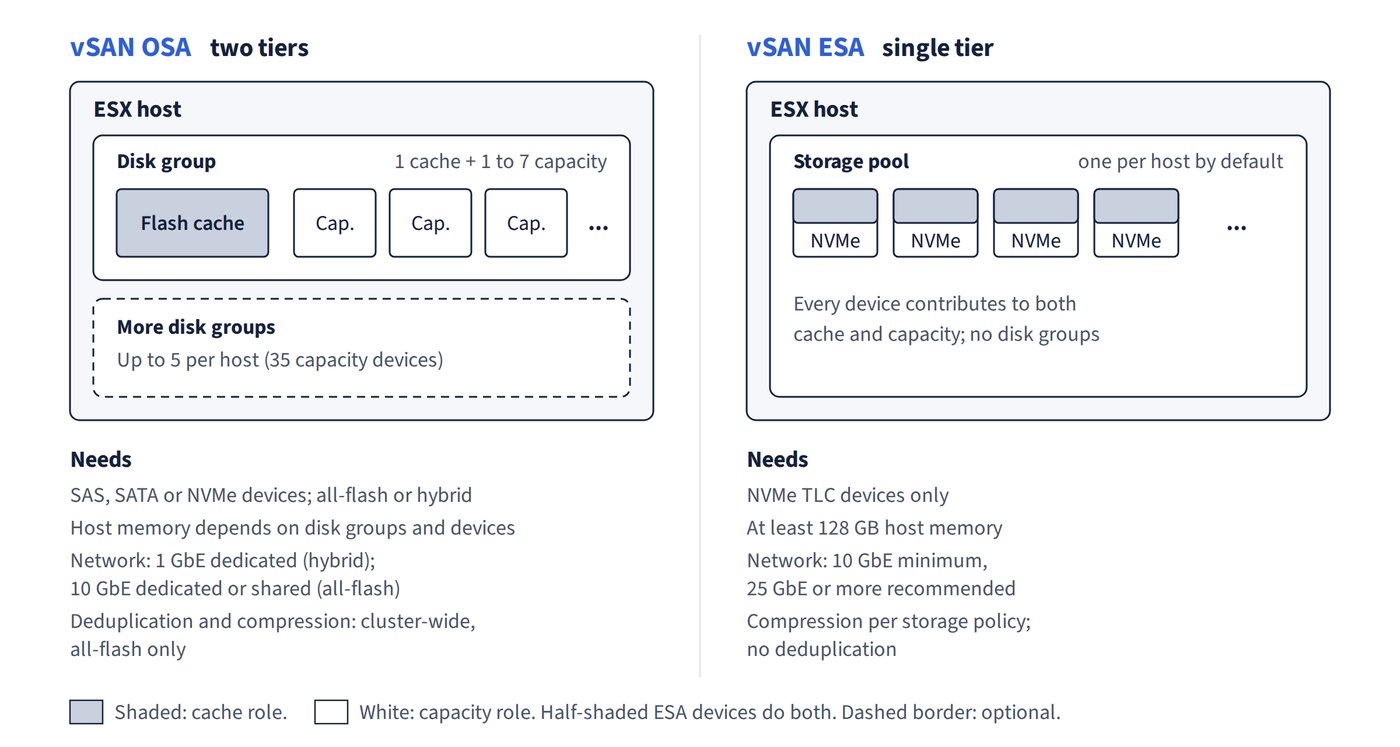Side-by-side ESX hosts. On the OSA side, each disk group has one flash cache device and one to seven capacity devices, with up to five disk groups per host. On the ESA side, a single storage pool of NVMe devices sits on each host, and every device acts as both cache and capacity. Under each host is what that architecture needs: device types, host memory, network speed, and how compression and deduplication work.