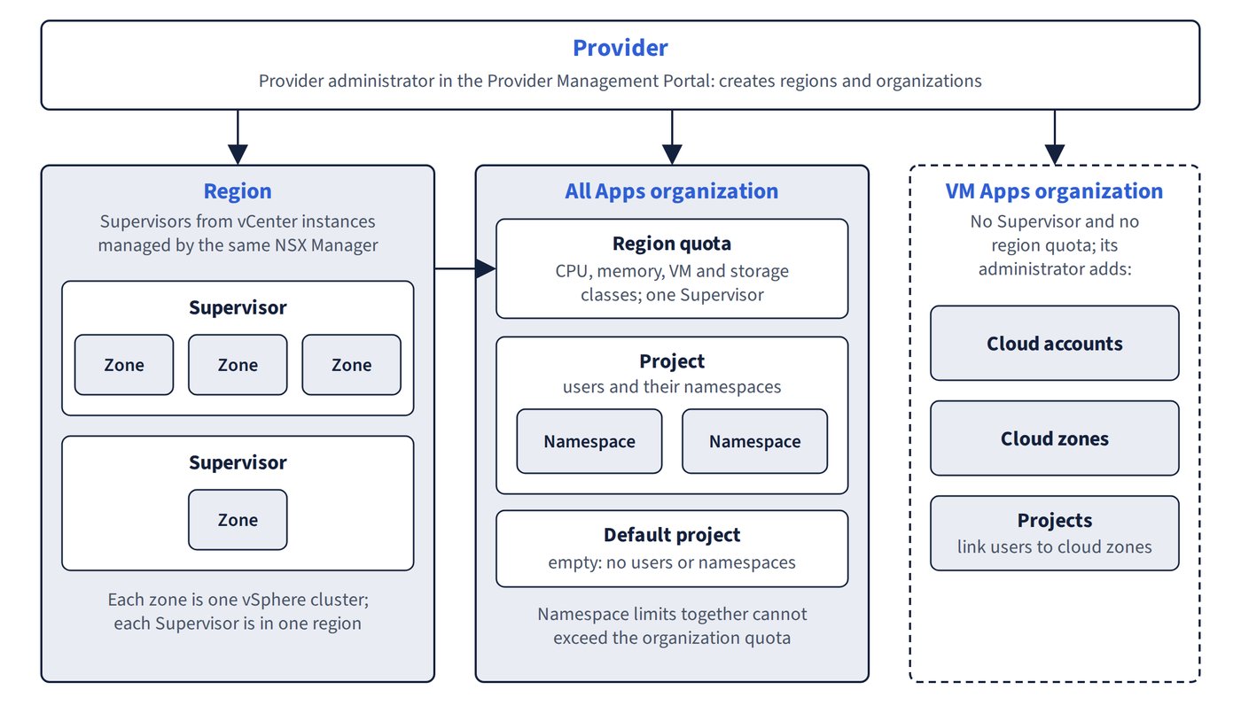 The provider creates regions and organizations. A region holds Supervisors managed by the same NSX Manager, each with one or more zones, and gives an All Apps organization a region quota, inside which projects hold namespaces. A VM Apps organization gets no Supervisor or region quota: its administrator adds cloud accounts, cloud zones and projects.