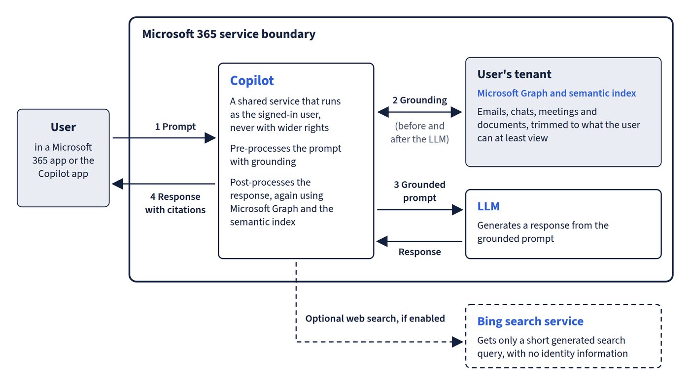 How Copilot processes a prompt