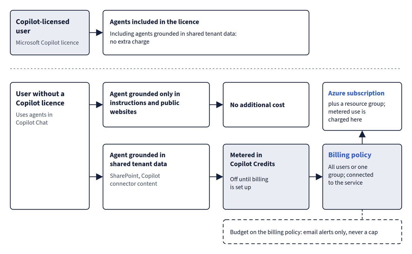 What a Copilot-licensed user gets included and what is metered for a user without the licence