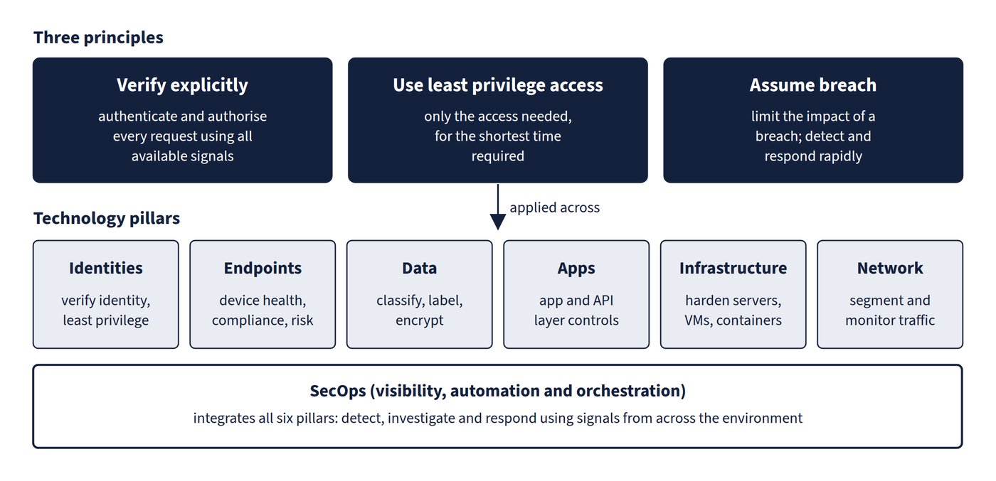 Three principles (verify explicitly, use least privilege access, assume breach) are applied across six technology pillars: identities, endpoints, data, apps, infrastructure and network. A SecOps band underneath (visibility, automation and orchestration) integrates all six.