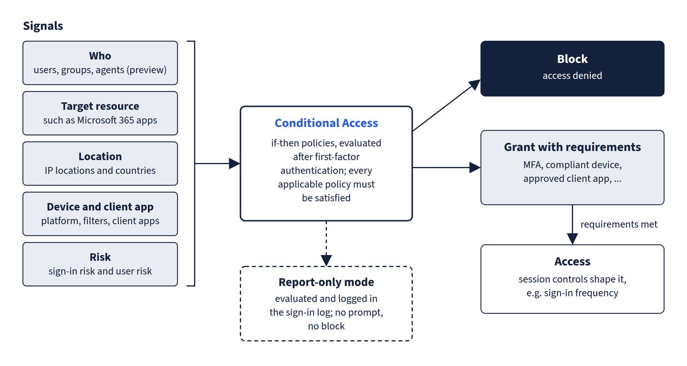 Signals (who, target resource, location, device and client app, sign-in and user risk) feed Conditional Access, which is evaluated after first-factor authentication and requires every applicable policy to be satisfied. The result is either Block or Grant with requirements such as MFA or a compliant device, leading to access shaped by session controls. A dashed side path shows report-only mode, which logs results in the sign-in log without prompting or blocking.