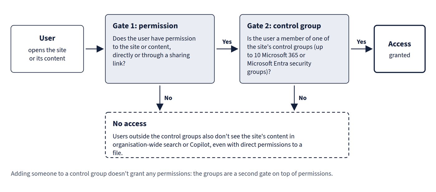 A user who opens a restricted site passes two gates: permission to the site or content, then membership of one of up to 10 control groups. Failing either gate means no access, and users outside the control groups also don't see the site's content in organisation-wide search or Copilot. Adding someone to a control group grants no permissions.
