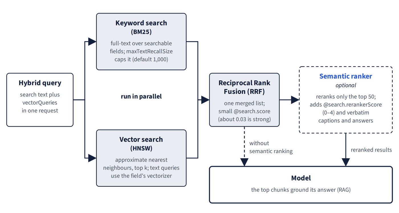 A hybrid query runs keyword and vector search in parallel, merges them with RRF and can rerank the top 50 with the semantic ranker