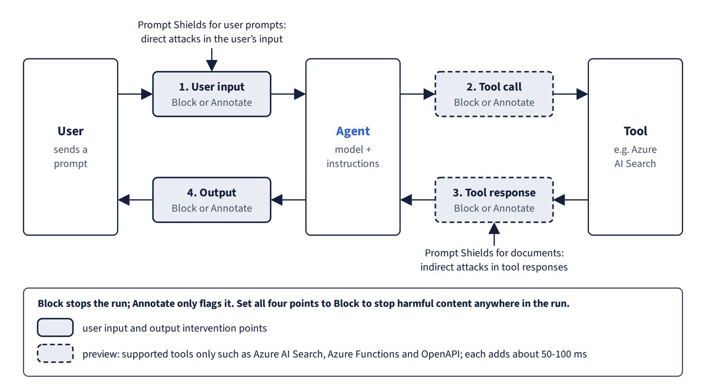 An agent run passes four guardrail intervention points: user input, tool call, tool response and output, each set to Annotate and block (agents don't support Annotate only). Prompt Shields for user prompts apply at user input and Prompt Shields for documents at tool response. The tool call and tool response points are in preview and apply only to supported tools.