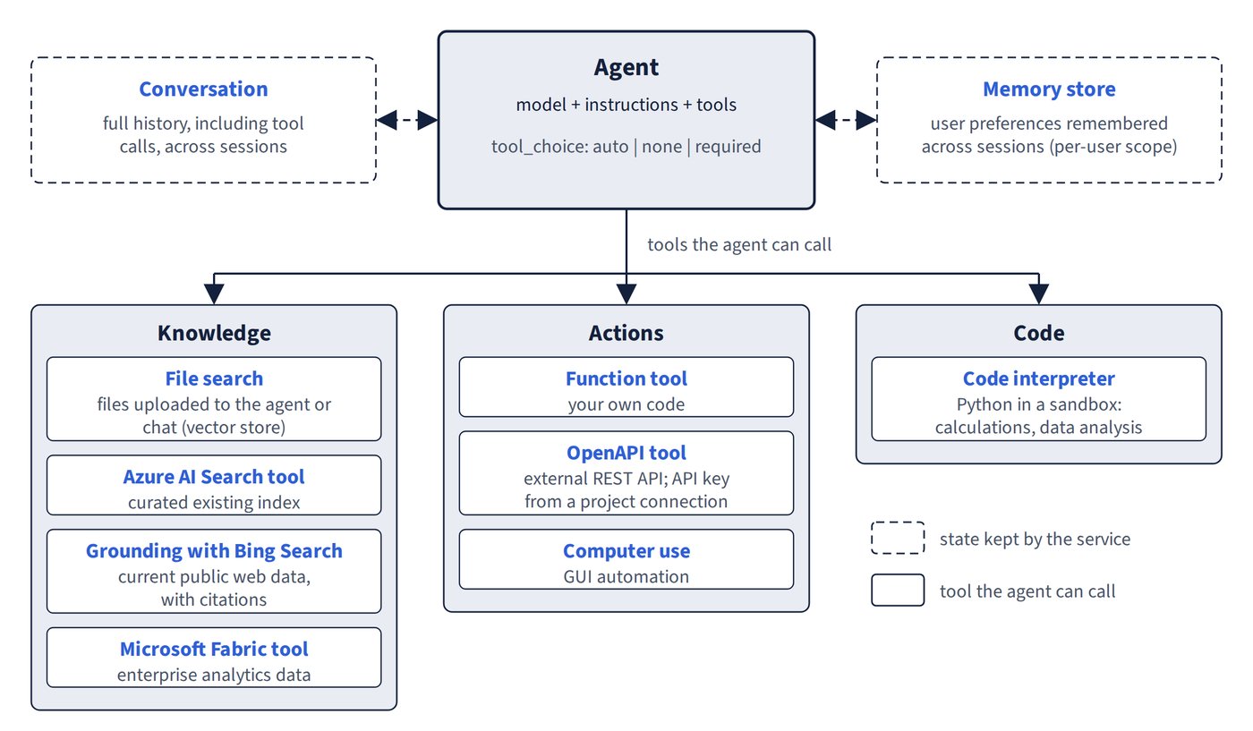An agent (model, instructions and tools, with tool_choice auto, none or required) sits between a conversation and a memory store, which the service keeps. Below it, its tools fall into three groups: knowledge (file search, Azure AI Search tool, Grounding with Bing Search, Microsoft Fabric tool), actions (function tool, OpenAPI tool with its key taken from a project connection, computer use) and code (code interpreter).