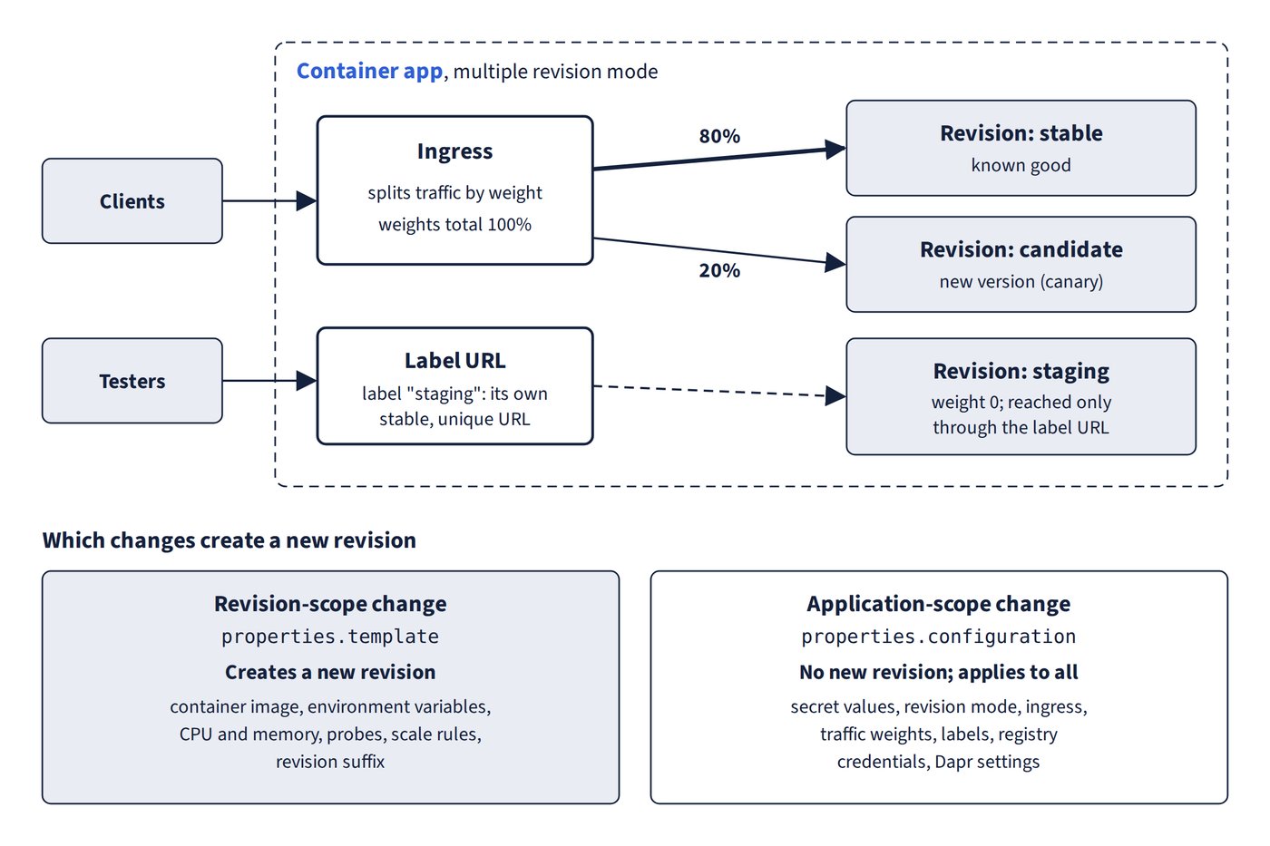Traffic weights and a label URL in multiple revision mode, and which changes create a revision