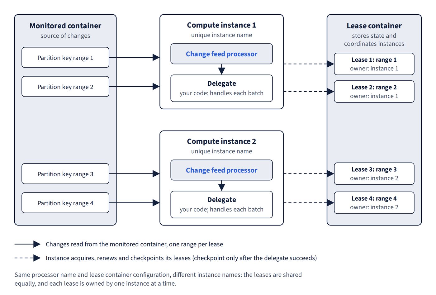 Change feed processor components and how leases spread partition key ranges across compute instances