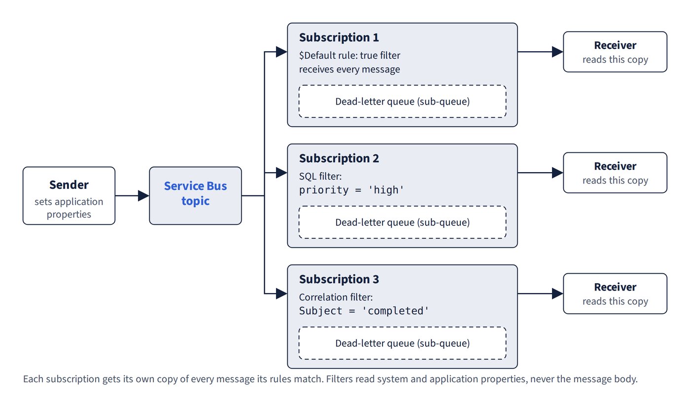 A Service Bus topic fans messages out to subscriptions, each selecting messages with its own rule and keeping its own dead-letter queue
