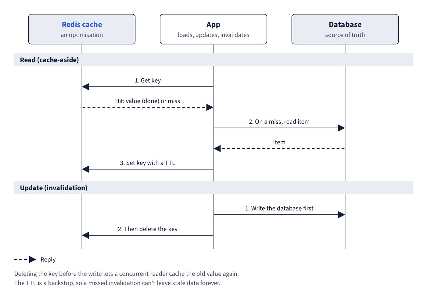 A sequence diagram with the Redis cache, the app and the database. On a read, the app gets the key from the cache. On a hit it uses the value. On a miss it reads the item from the database and sets the key with a TTL. On an update, the app writes the database first and then deletes the cache key.
