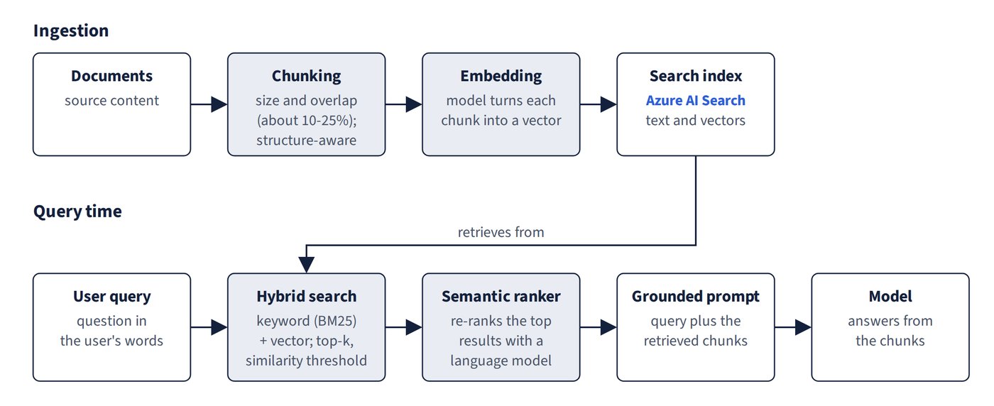Where the RAG tuning levers sit, from ingestion to query time