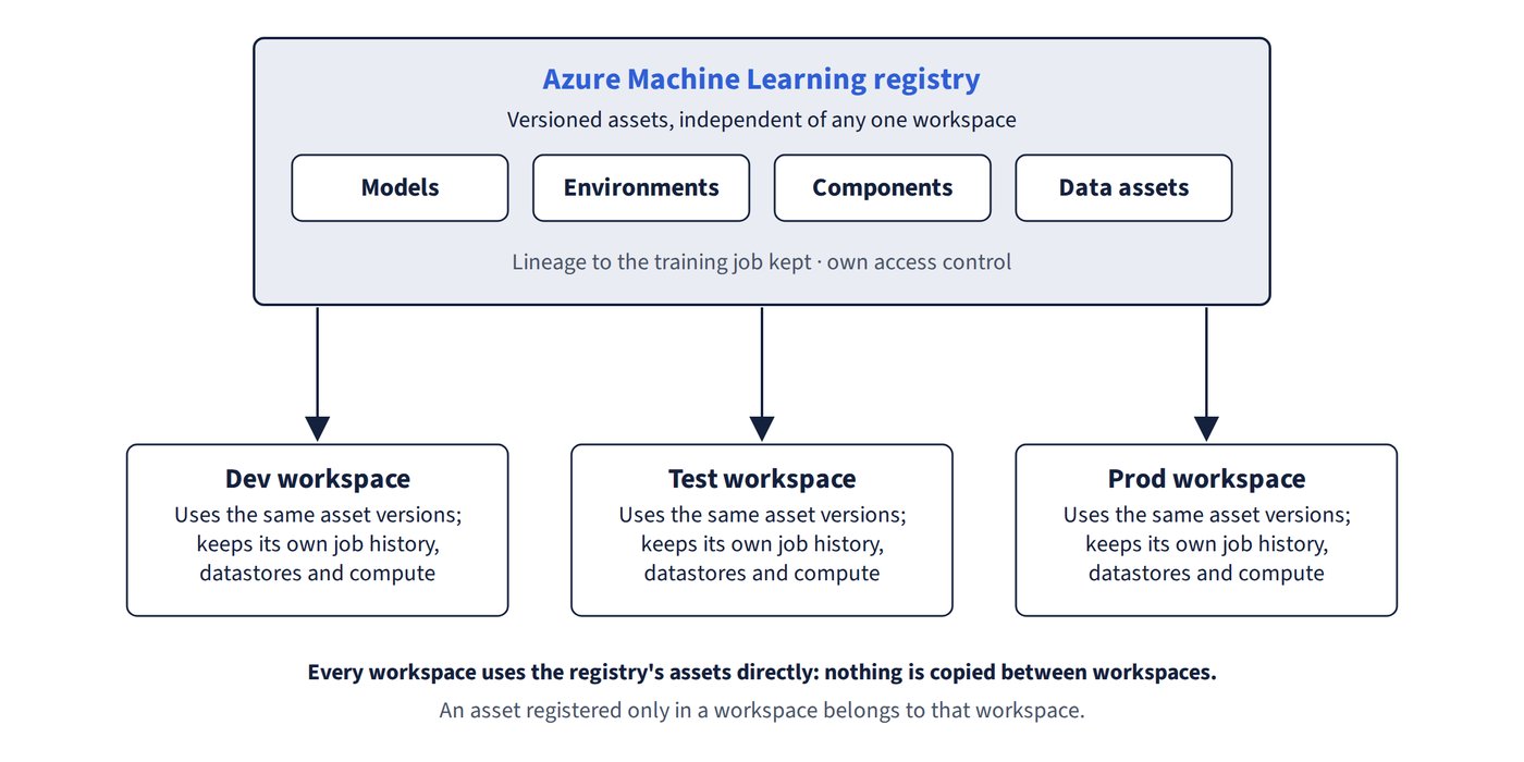 An Azure Machine Learning registry holding models, environments, components and data assets, with arrows down to dev, test and prod workspaces. Each workspace uses the same asset versions directly while keeping its own job history, datastores and compute, so nothing is copied between workspaces.
