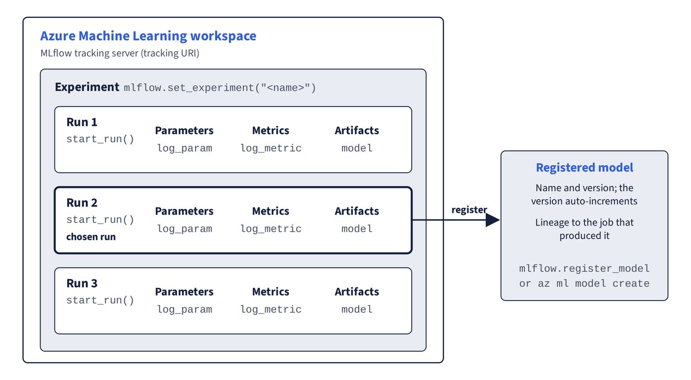 An Azure Machine Learning workspace acts as the MLflow tracking server and contains an experiment with three runs. Each run logs parameters, metrics and a model artifact. The chosen run's model is registered as a versioned registered model with lineage to its job.