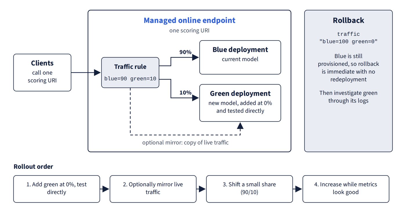 Clients call one scoring URI on a managed online endpoint. A traffic rule sends 90% to the blue deployment and 10% to the green deployment, and a dashed path shows optional mirroring of live traffic to green. A rollback panel shows traffic set to blue=100 green=0, which is immediate because blue is still provisioned. A strip below lists the four rollout steps.
