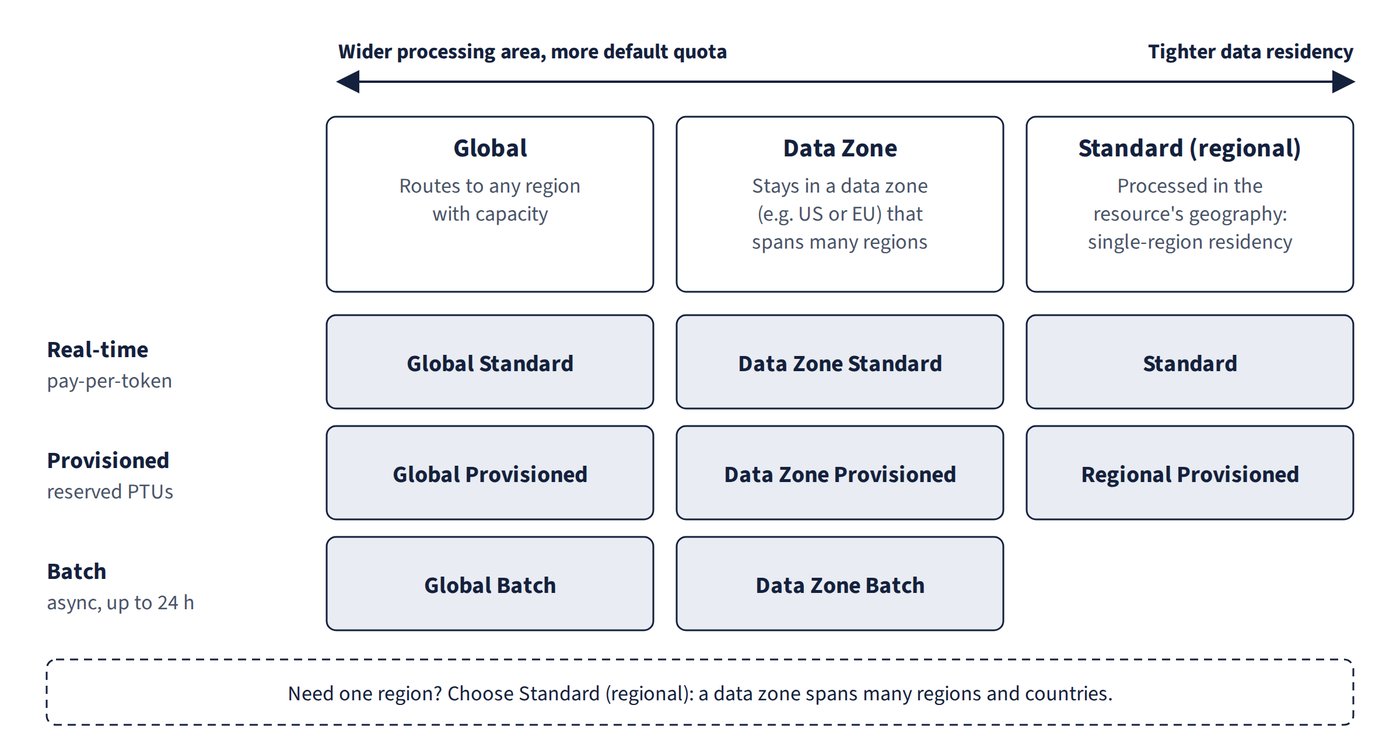 A grid with three processing scopes as columns: Global (any region with capacity), Data Zone (a zone such as US or EU that spans many regions) and Standard (regional, the resource's geography). The rows show the real-time, provisioned and batch variants for each scope: batch exists only for Global and Data Zone, and a note says residency within one Azure geography needs Standard (regional).