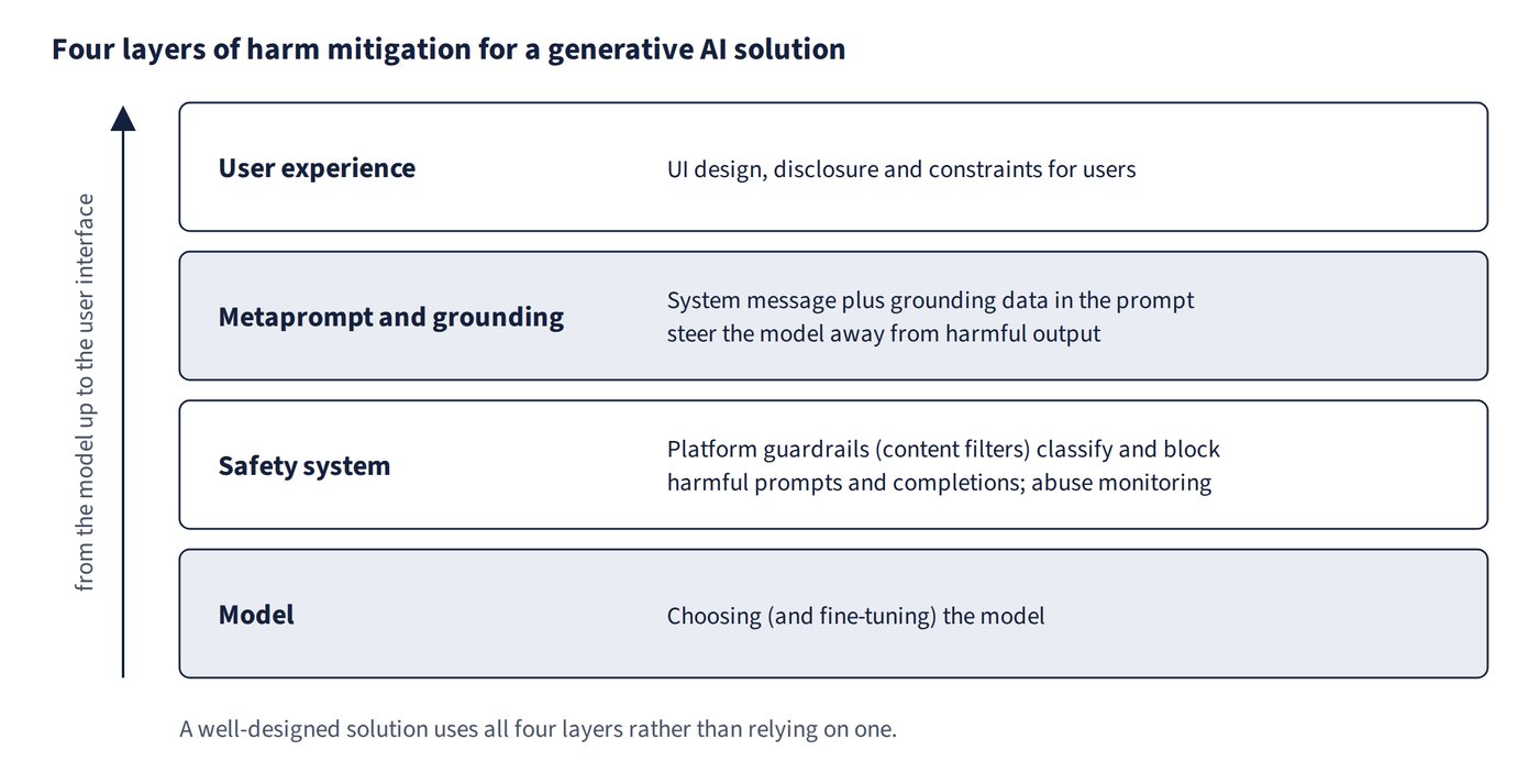 Four stacked layers. From the bottom up they are the model (choosing and fine-tuning it), the safety system (platform guardrails that classify and block harmful prompts and completions, plus abuse monitoring), metaprompt and grounding (a system message and grounding data that steer the model), and the user experience (UI design, disclosure and constraints for users). A note says a well-designed solution uses all four layers.