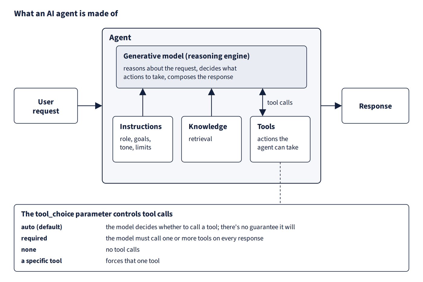 A user request goes into an agent and a response comes out. Inside the agent, a generative model acts as the reasoning engine, drawing on instructions and knowledge and calling tools. A panel lists the tool_choice values: auto (the default; the model decides), required (it must call one or more tools), none (no tool calls) and a specific tool (forces that tool).