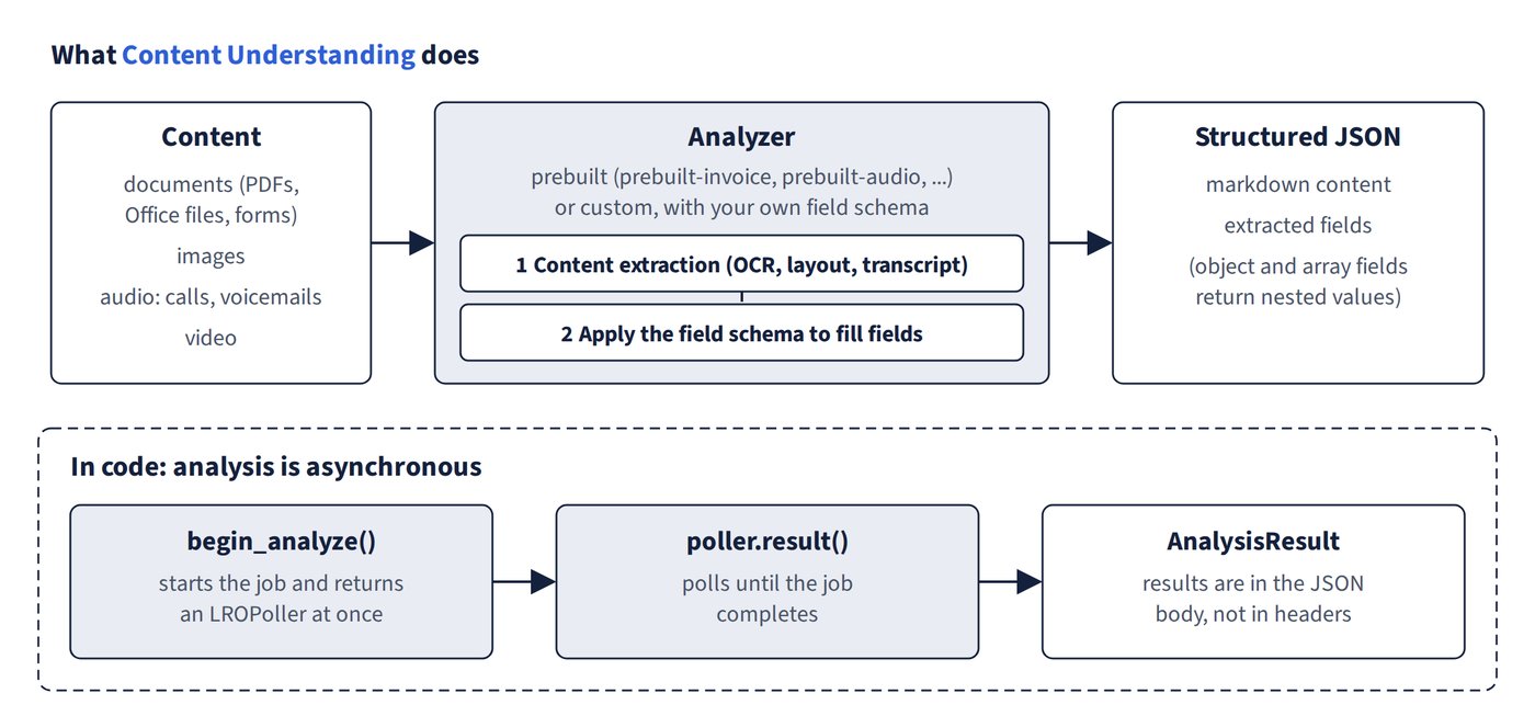 Documents, images, audio or video go into an analyzer, either prebuilt or custom with your own field schema. The analyzer first extracts the content, then applies the field schema, and returns structured JSON with markdown content and the fields. Below, the asynchronous call is shown: begin_analyze() returns a poller at once, and poller.result() polls until the job completes and returns the analysis result.
