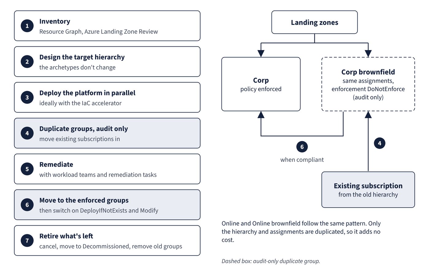 The brownfield transition through audit-only duplicate management groups