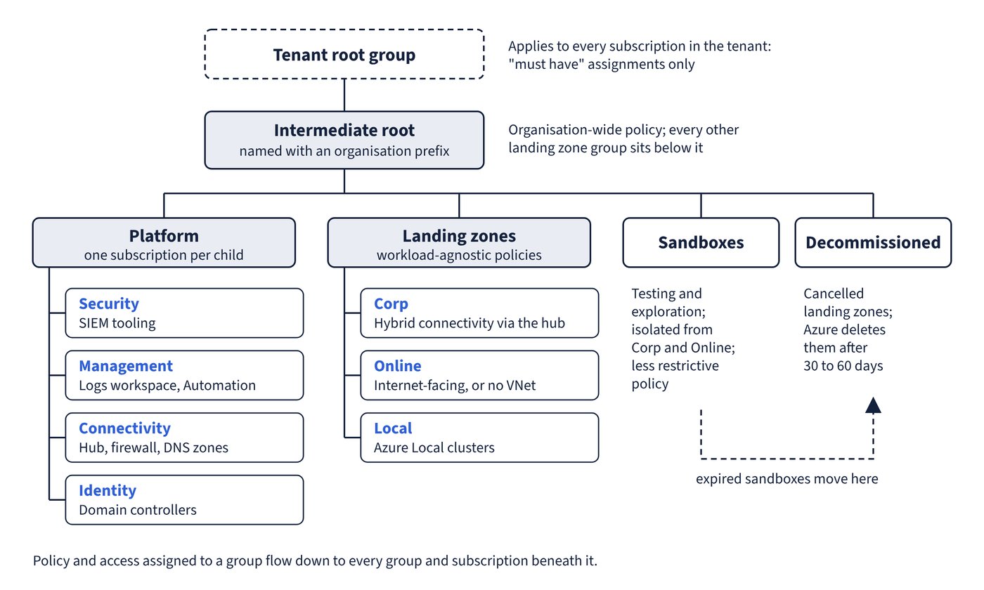 A tree with the tenant root group at the top and an intermediate root (named with an organisation prefix) below it. Under the intermediate root sit four groups: Platform (with Security, Management, Connectivity and Identity), Landing zones (with Corp, Online and Local), Sandboxes and Decommissioned. A dashed arrow shows expired sandboxes moving to Decommissioned.