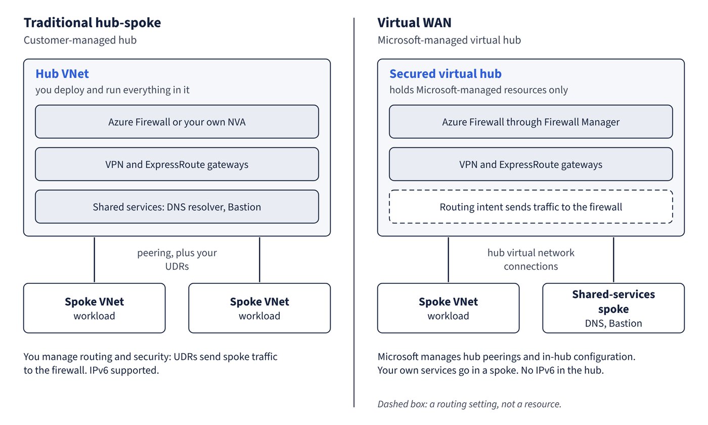 Two panels side by side. On the left is a traditional hub VNet that you run, holding the firewall or NVA, the gateways and shared services, with spokes peered to it and your UDRs. On the right is a Virtual WAN secured hub that holds only Microsoft-managed resources and uses routing intent, with a workload spoke and a shared-services spoke attached by hub virtual network connections.