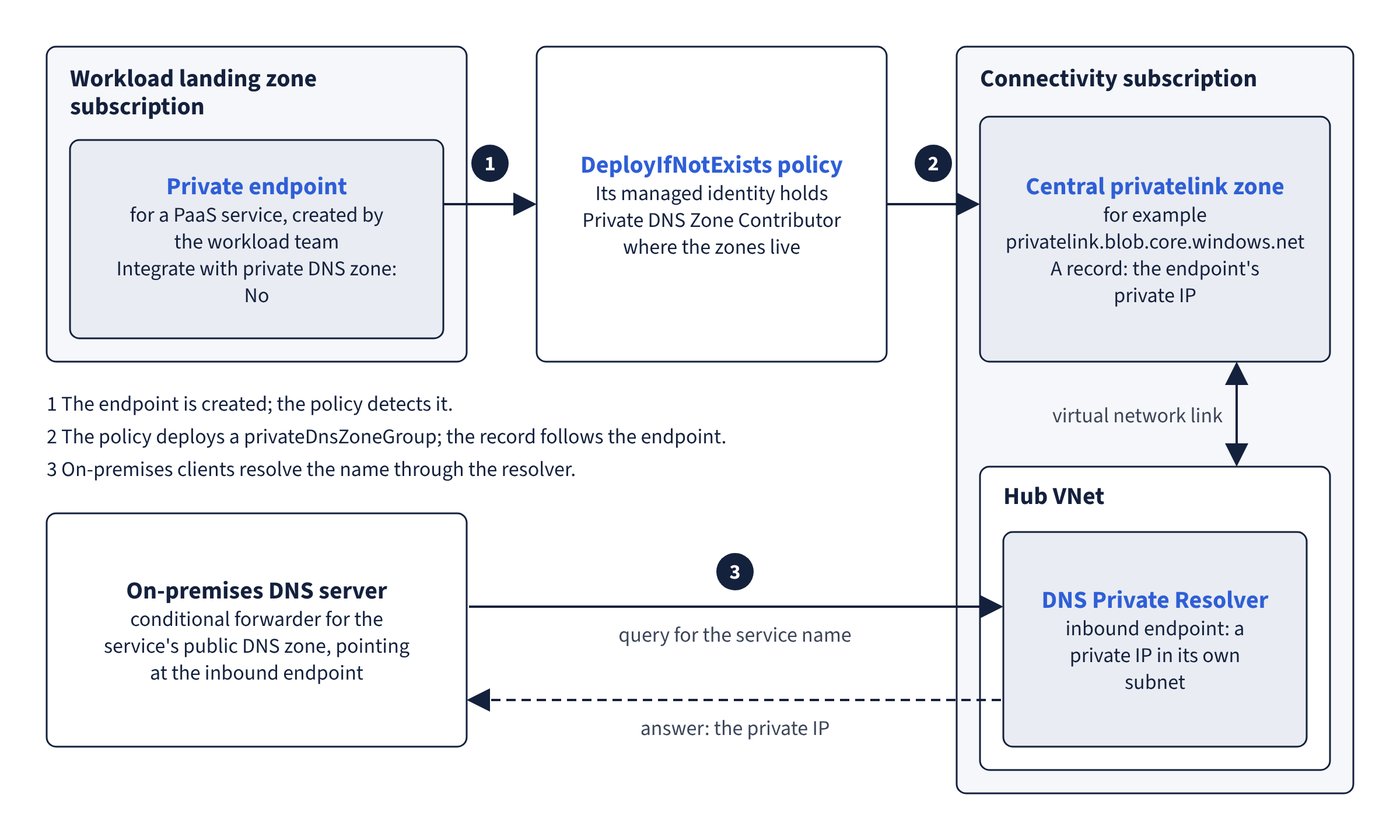 A workload team creates a private endpoint. A DeployIfNotExists policy, whose identity holds Private DNS Zone Contributor, writes the record into the central privatelink zone in the connectivity subscription. On-premises DNS sends queries through a conditional forwarder to the DNS Private Resolver's inbound endpoint in the linked hub VNet, which returns the private IP.