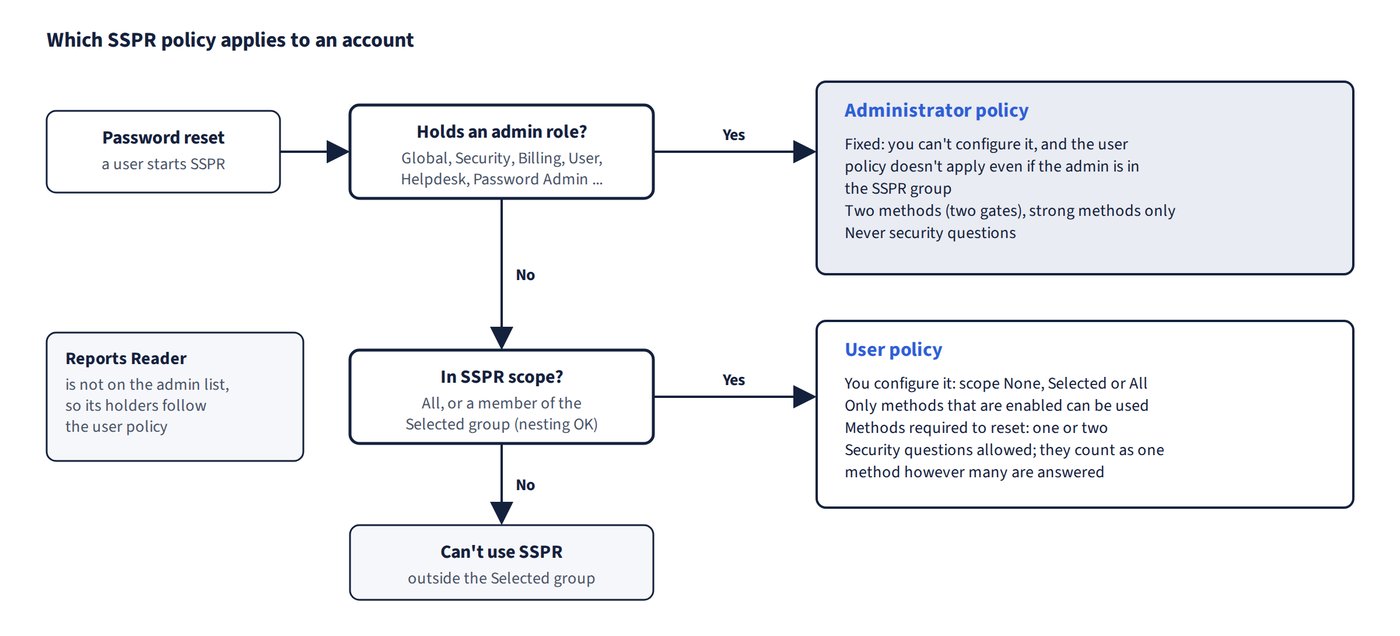 Which SSPR policy applies to an account