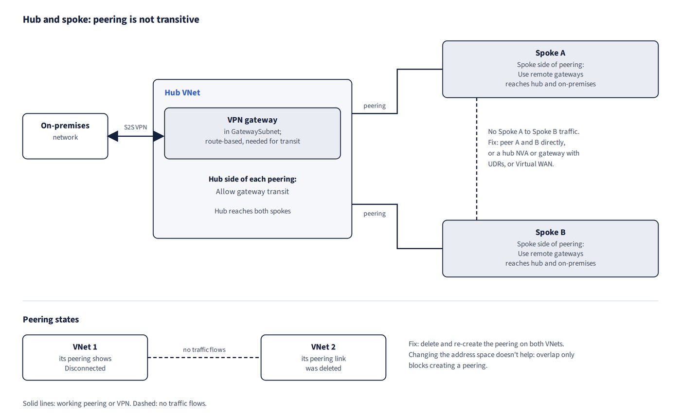 Hub and spoke: peering is not transitive