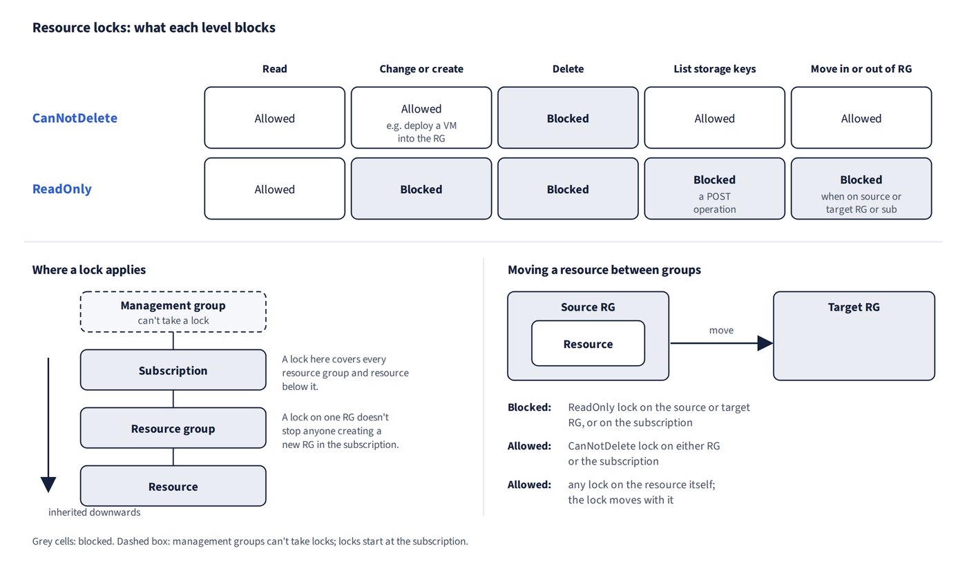 A grid compares the two lock levels: CanNotDelete blocks only deletion, while ReadOnly blocks changes, deletion, listing storage keys and moves when it sits on the source or target resource group or subscription. Below, locks pass down from subscription to resource group to resource (management groups can't take one), and a move is blocked only by a ReadOnly lock on either group or the subscription, never by a lock on the resource itself.