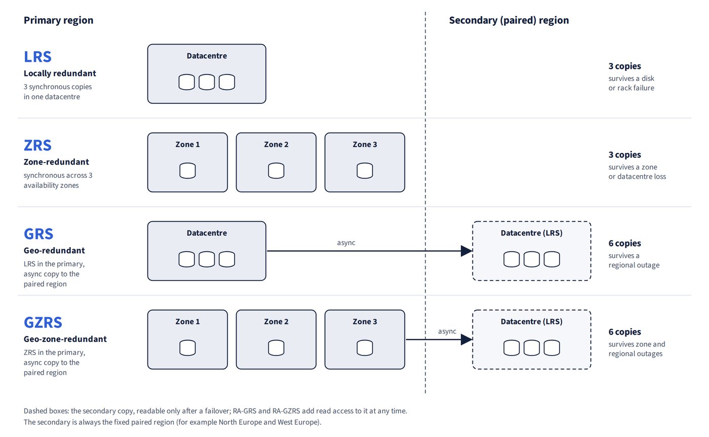 LRS keeps three copies in one datacentre and ZRS spreads three copies across three availability zones in the primary region. GRS and GZRS add an asynchronous copy to three more copies in one datacentre in the paired region, six copies in all; that secondary is readable only after a failover unless RA-GRS or RA-GZRS is used.