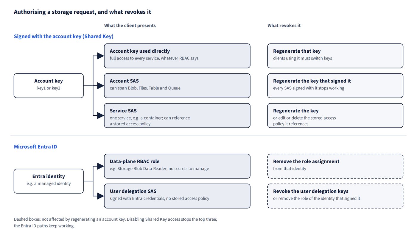 The account key, used directly or to sign an account SAS or service SAS, is revoked by regenerating the key; a service SAS can also be revoked by editing or deleting its stored access policy. An Entra identity gets data-plane RBAC roles or signs a user delegation SAS. Neither is affected by key regeneration, and both keep working when Shared Key access is disabled.