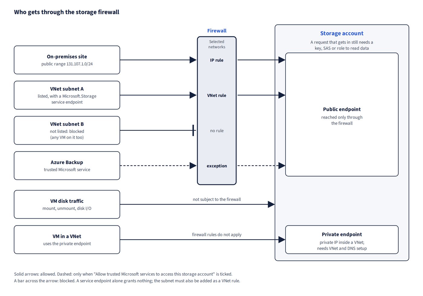 Requests from an on-premises public range and from a listed subnet with a Microsoft.Storage service endpoint pass the firewall, and Azure Backup passes only with the trusted-services exception ticked. An unlisted subnet is blocked. VM disk traffic and traffic through a private endpoint aren't subject to the firewall.