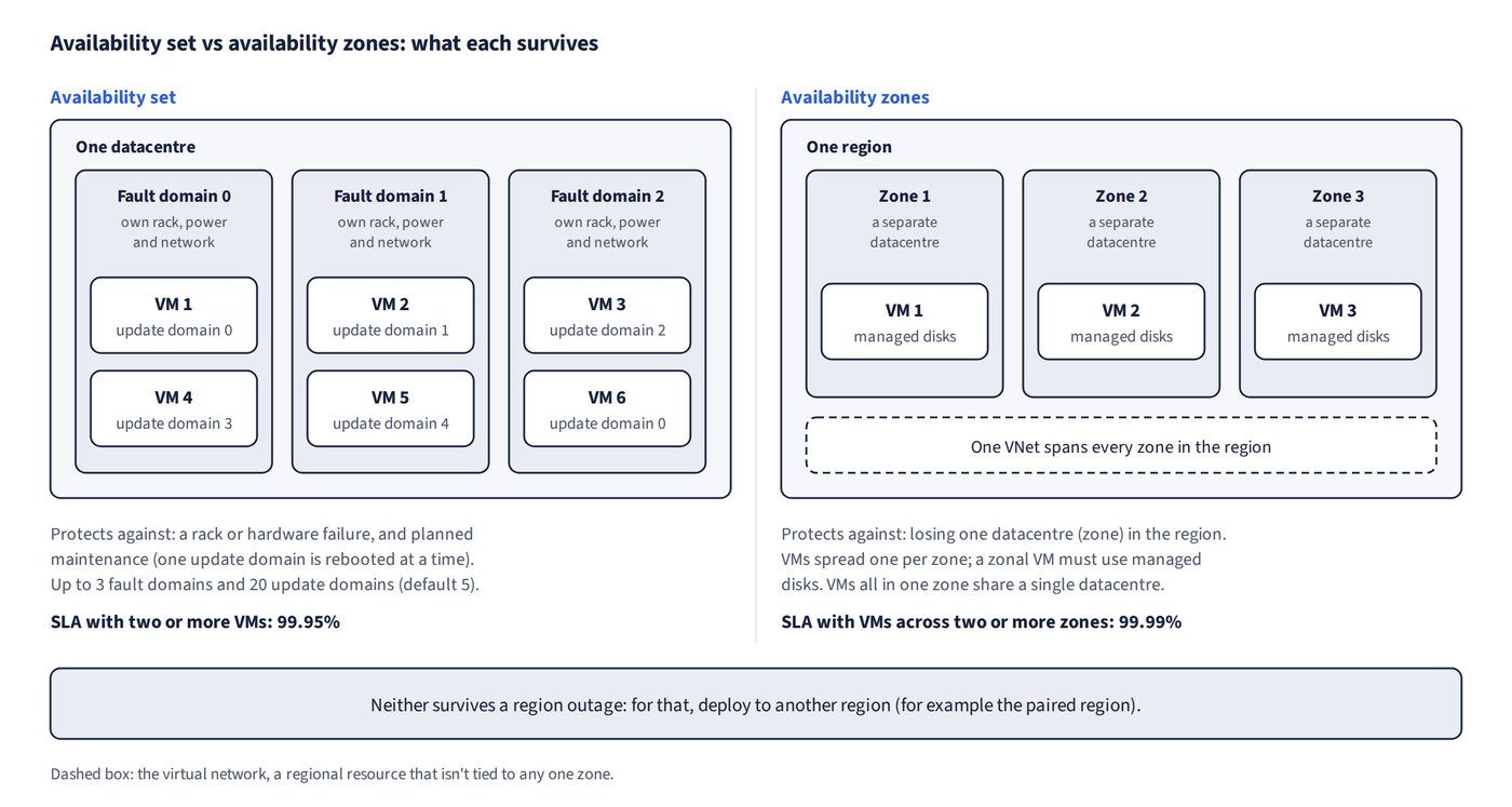 An availability set spreads six VMs across three fault domains and several update domains inside one datacentre (99.95% SLA). Availability zones place one VM in each of three separate datacentres in a region, all on one VNet that spans the zones (99.99% SLA). Neither survives a region outage.
