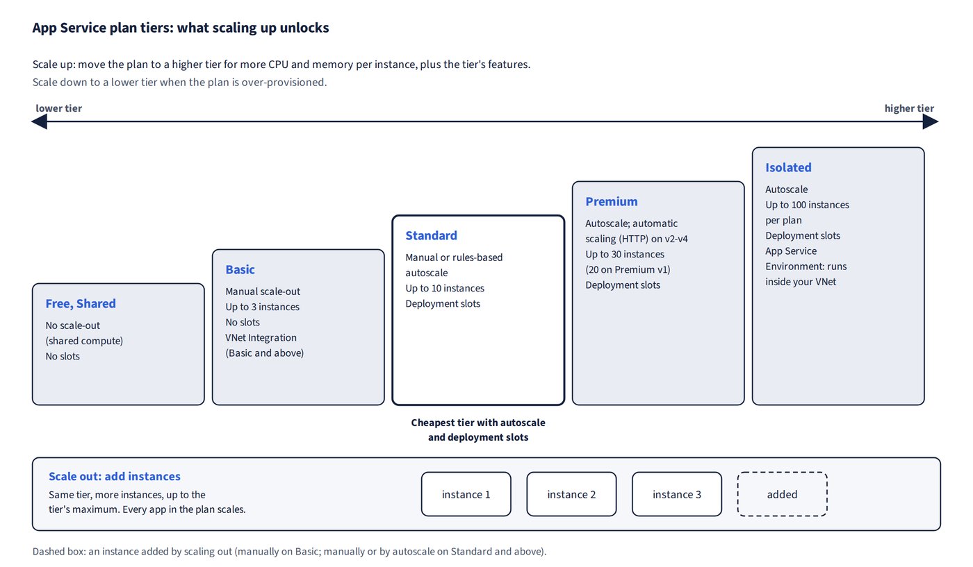 A staircase of tiers from Free/Shared up through Basic, Standard and Premium to Isolated, each step showing its scale-out method, maximum instances and slot support. Standard is marked as the cheapest tier with autoscale and deployment slots. A panel below shows scaling out as adding instances within the same tier.