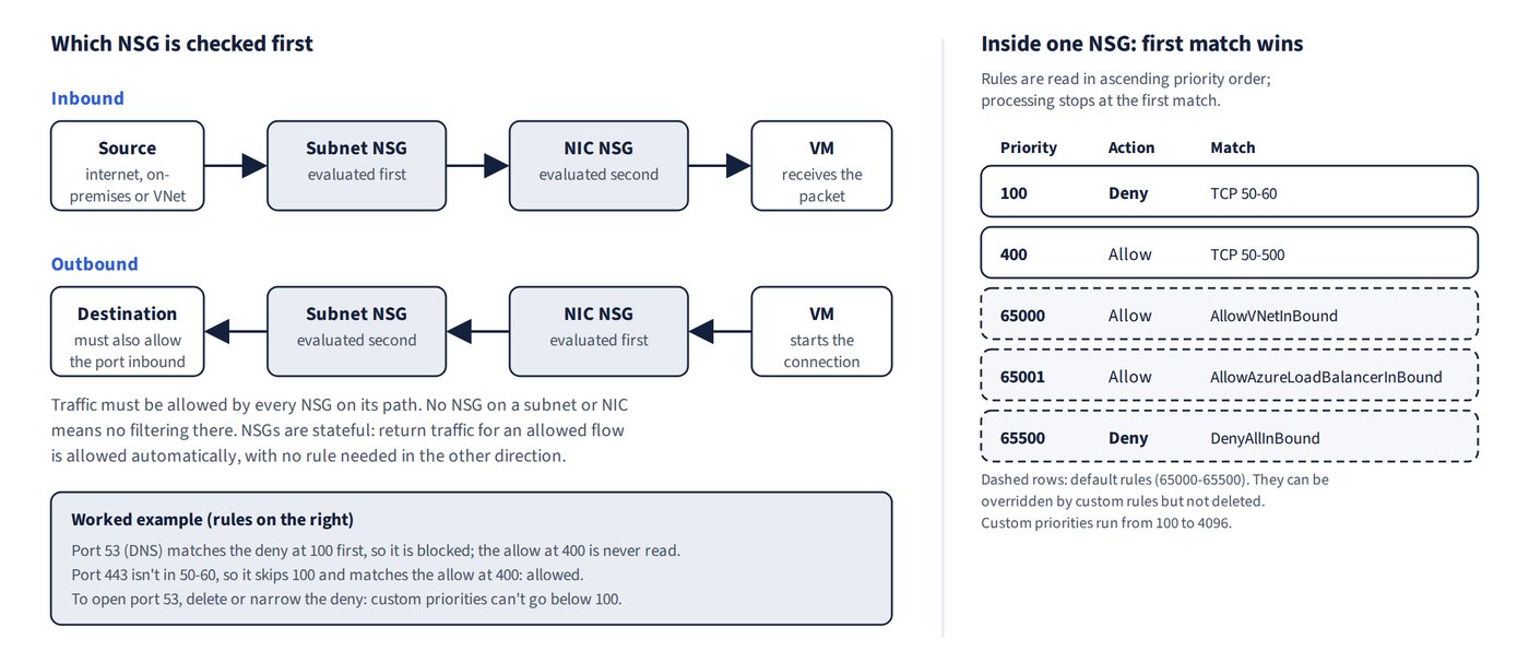 Inbound traffic is checked by the subnet NSG and then the NIC NSG before reaching the VM; outbound traffic is checked by the NIC NSG first and then the subnet NSG. Inside one NSG, rules are read in priority order and the first match wins: with a deny for TCP 50-60 at 100 and an allow for TCP 50-500 at 400, port 53 is blocked and port 443 allowed. The default rules sit at 65000-65500.