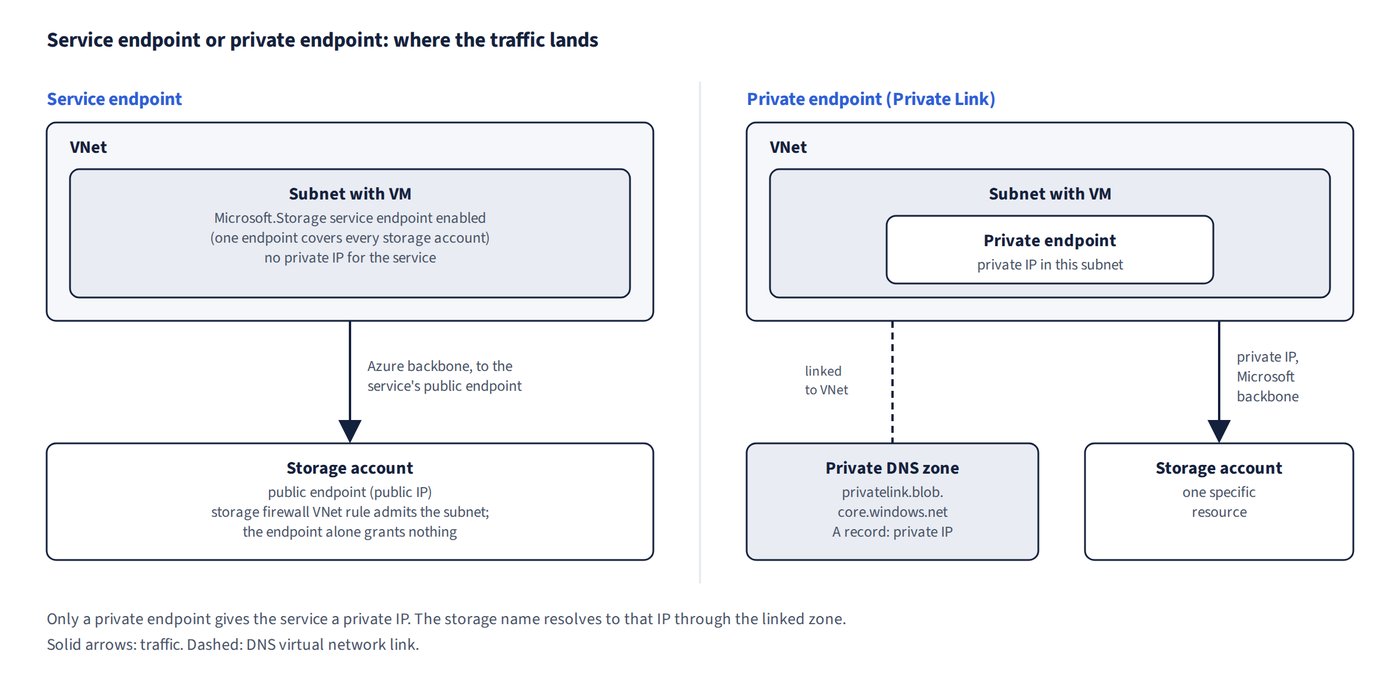 Left: a subnet with a Microsoft.Storage service endpoint reaches the storage account's public endpoint over the Azure backbone, and the storage firewall's VNet rule admits that subnet. Right: a private endpoint gives one specific storage account a private IP in the subnet, and a private DNS zone (privatelink.blob.core.windows.net) linked to the VNet resolves the account's name to that private IP.