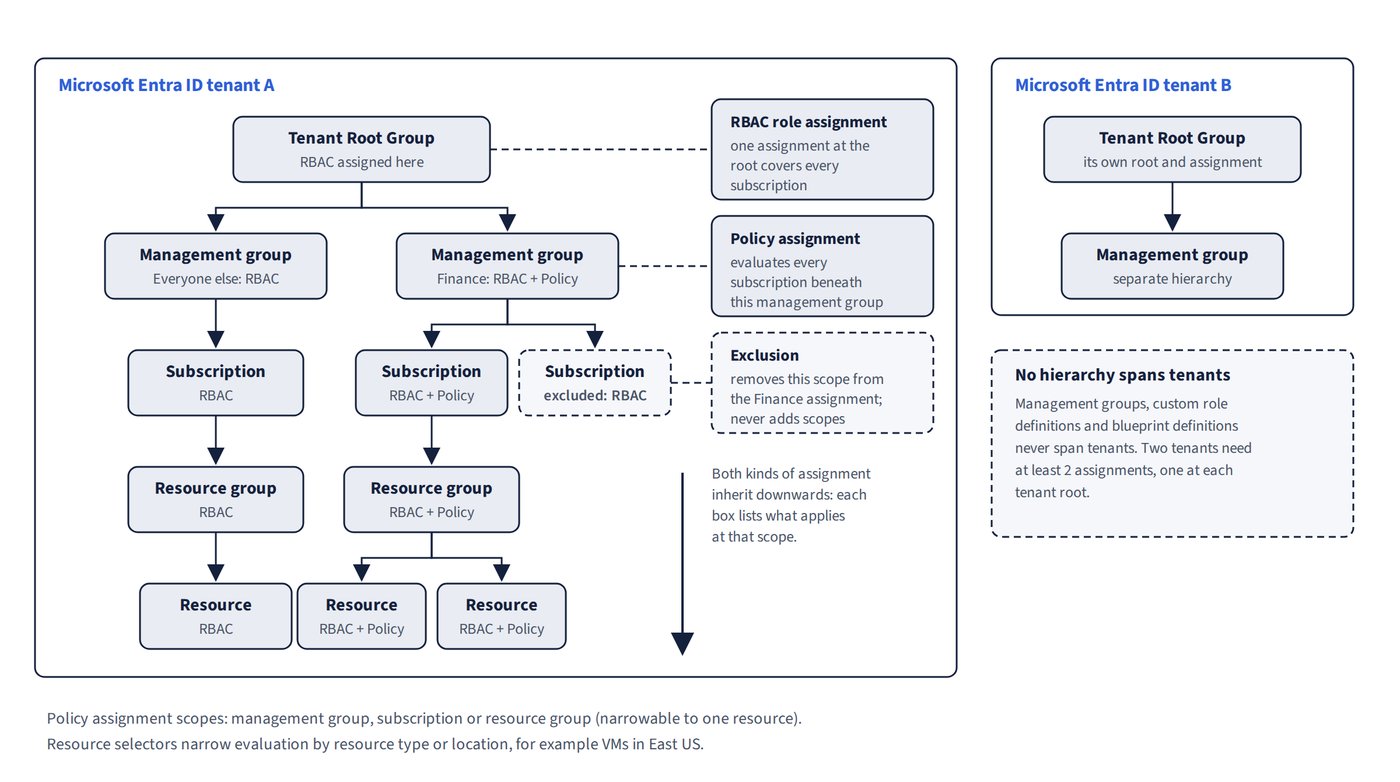 Scopes, inheritance and exclusions in the management hierarchy