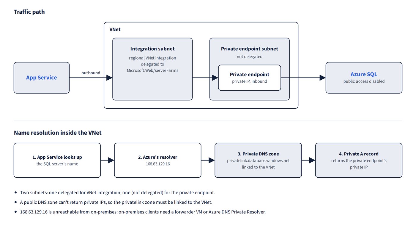 App Service reaching Azure SQL through a private endpoint