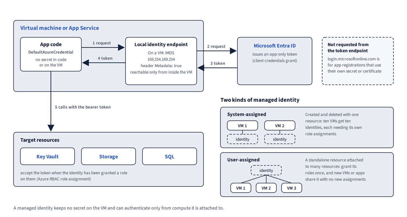 App code on a VM or App Service requests a token from the local identity endpoint (IMDS at 169.254.169.254 on a VM), which obtains an app-only token from Microsoft Entra ID; the app then calls Key Vault, Storage or SQL, which accept it when the identity has been granted a role. A side panel contrasts a system-assigned identity (one per resource) with a user-assigned identity shared by many VMs.