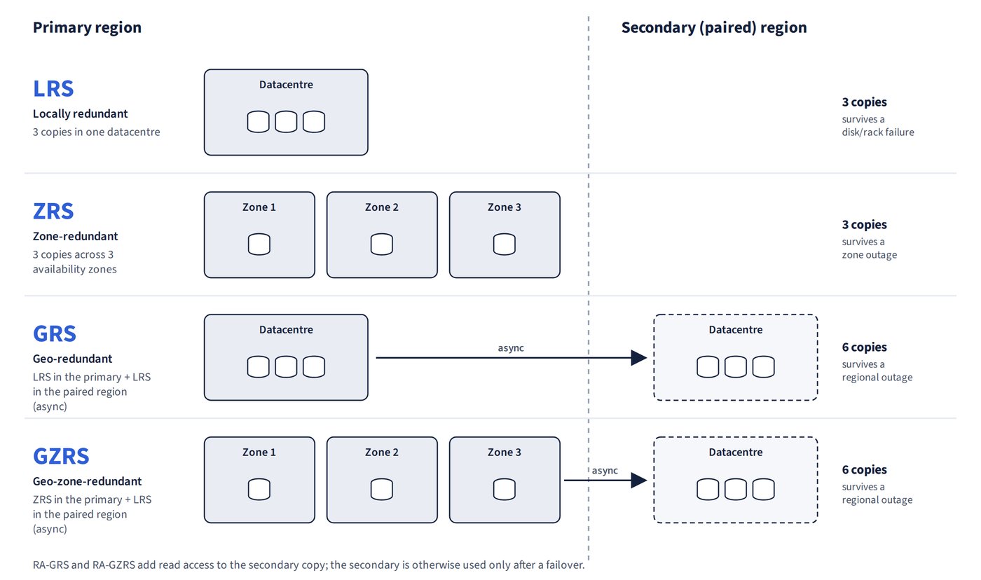 Four rows compare storage redundancy. LRS keeps three copies in one datacentre; ZRS keeps one copy in each of three availability zones; GRS keeps three copies in a primary datacentre and replicates asynchronously to three copies in the paired region; GZRS keeps copies across three zones in the primary region and replicates asynchronously to three copies in the paired region. RA-GRS and RA-GZRS add read access to the secondary.