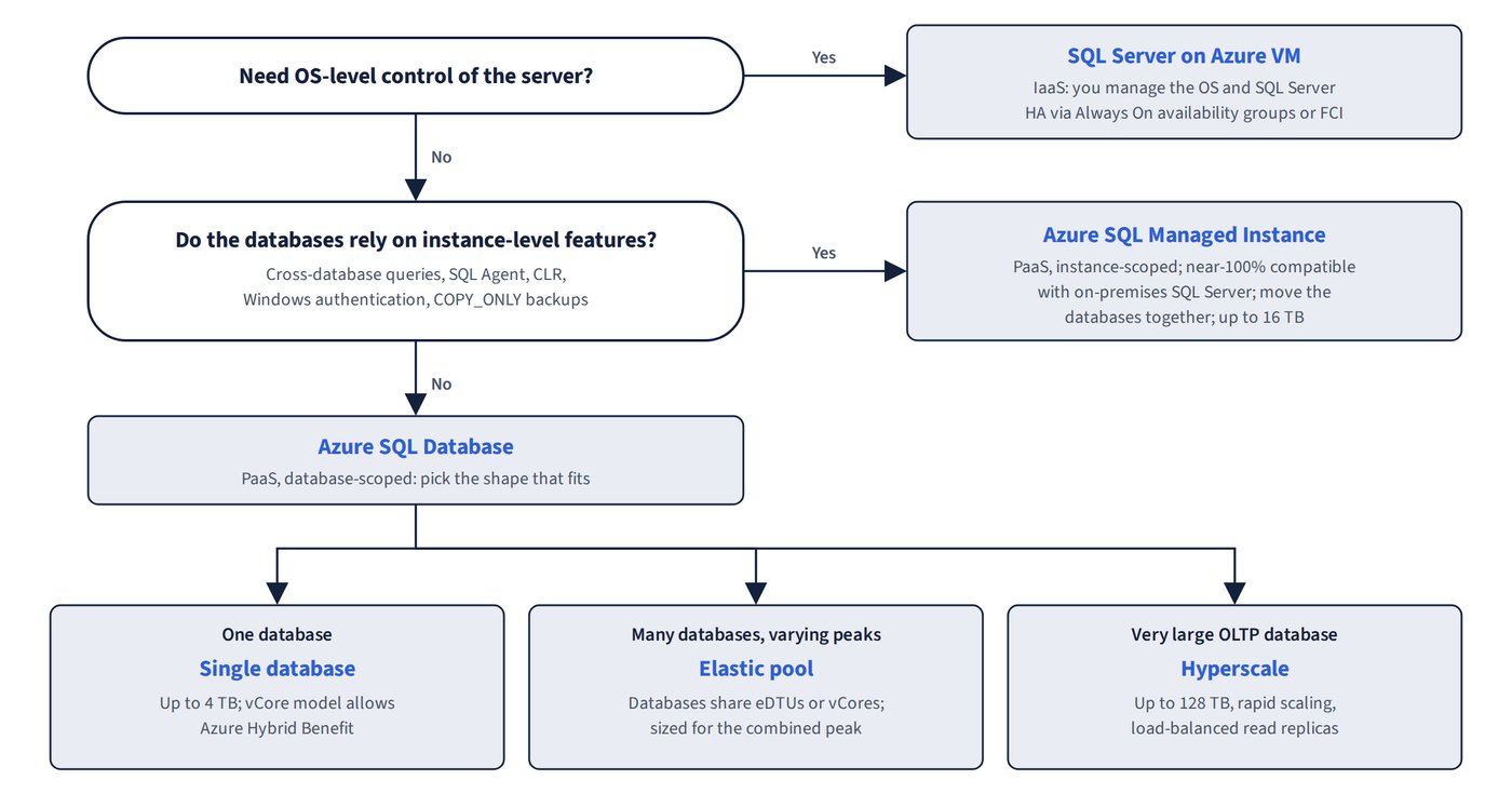 Decision tree. If you need OS-level control, choose SQL Server on an Azure VM; if the databases rely on instance-level features such as cross-database queries, SQL Agent, CLR, Windows authentication or COPY_ONLY backups, choose Azure SQL Managed Instance; otherwise choose Azure SQL Database as a single database, an elastic pool for many databases with varying peaks, or Hyperscale for a very large OLTP database.