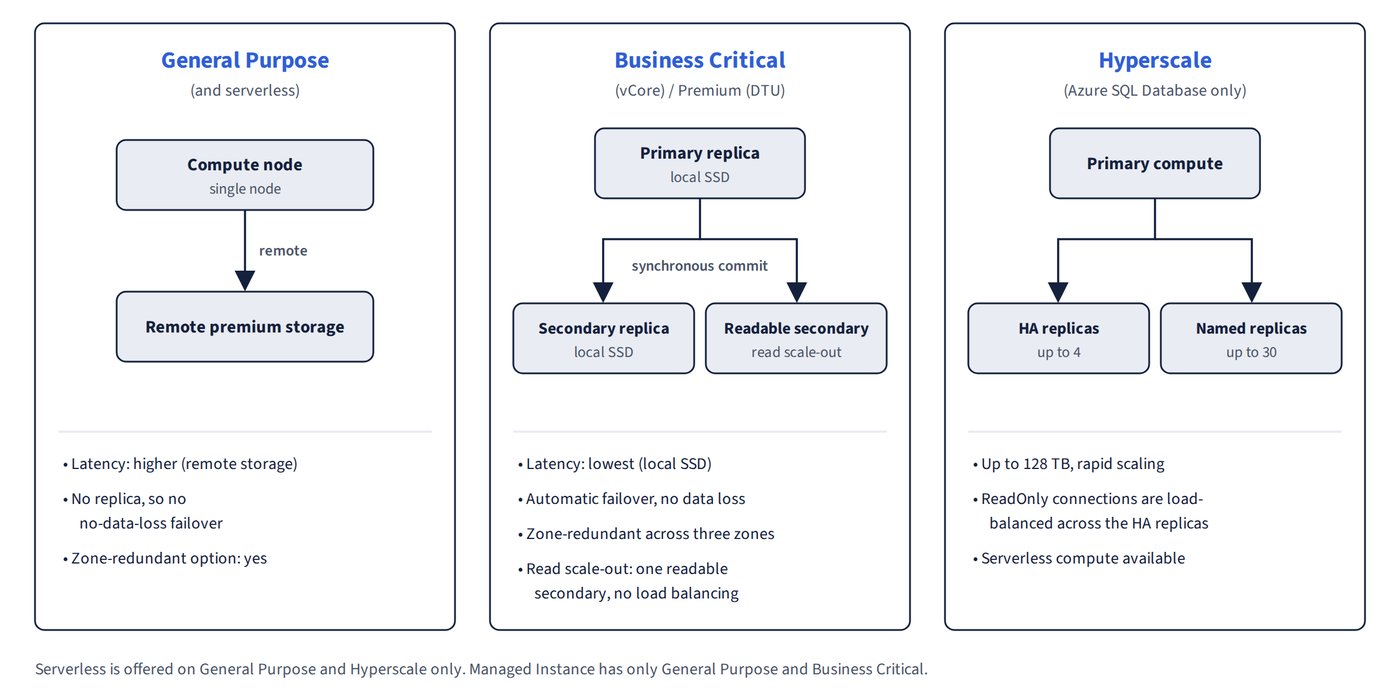 Three panels. General Purpose has a single compute node on remote premium storage, with higher latency and no replica for no-data-loss failover; Business Critical (Premium in DTU) has Always On replicas on local SSD with synchronous commit, one of them readable through read scale-out; Hyperscale has a primary compute with up to 4 HA replicas and up to 30 named replicas, with ReadOnly connections load-balanced across the HA replicas.